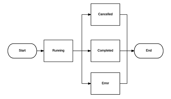 Job State Machine