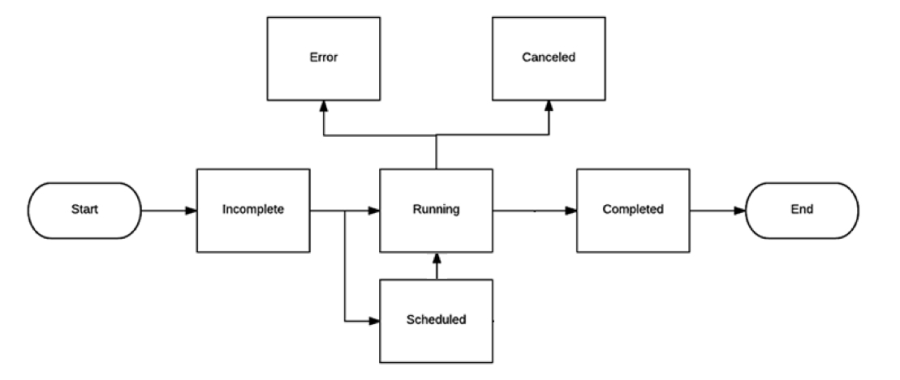 Task State Machine