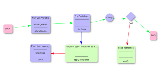 Handle Errors forEach loop