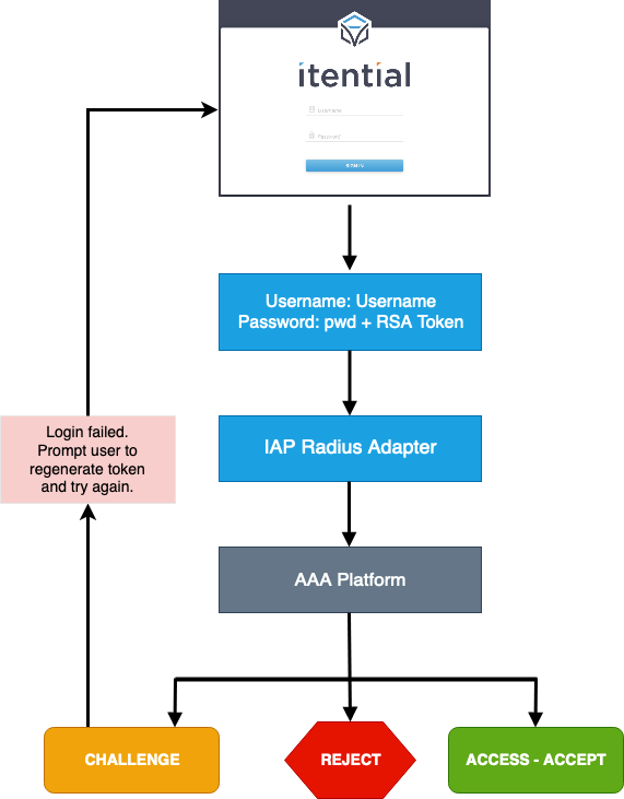 authentication flow