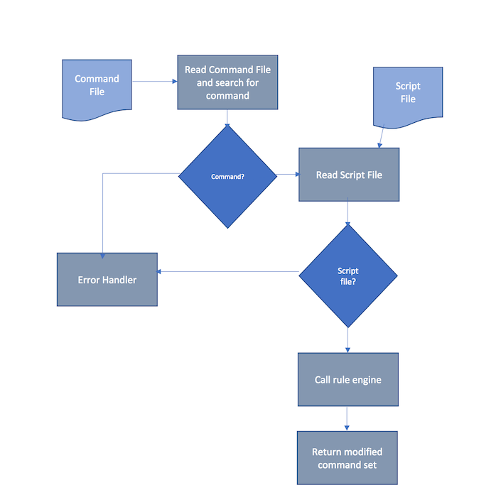 Itential Tools Rules Engine Design