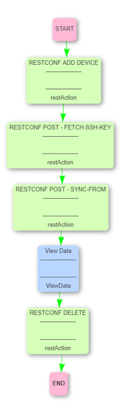 restAction